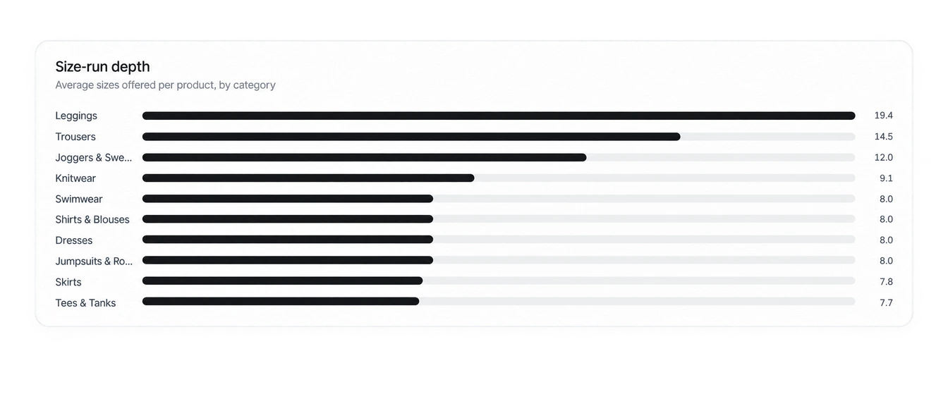 Average sizes offered per product, by category.