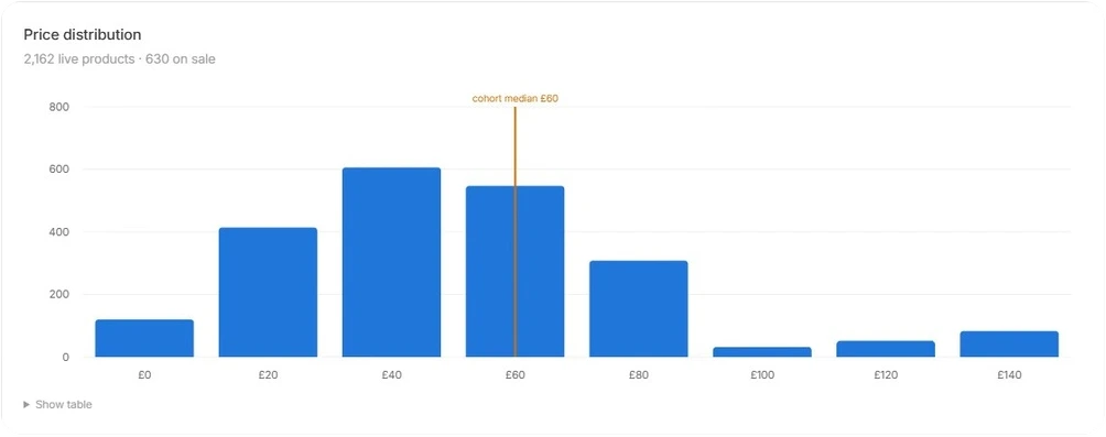 Price distribution across a competitive set, with the cohort median marked.