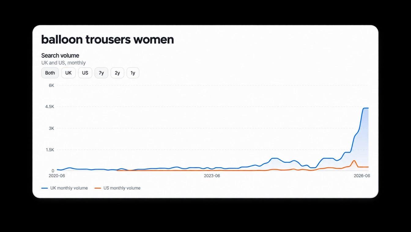 Monthly search volume for a garment term across the UK and US, back to 2020.