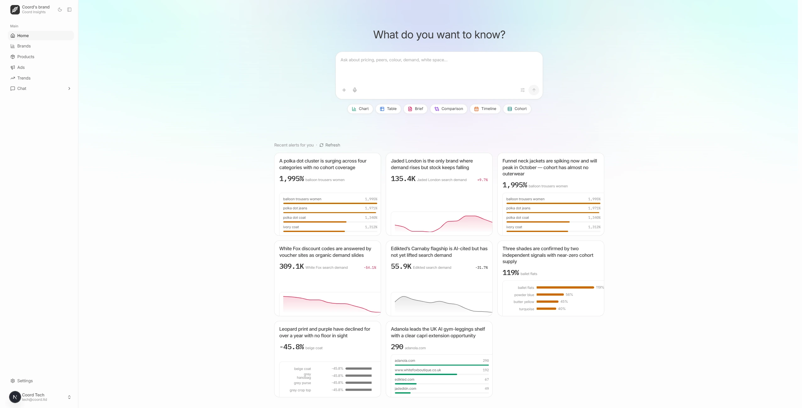 Coord’s home screen: an ask-anything prompt above a grid of overnight alerts, each naming what moved and by how much.