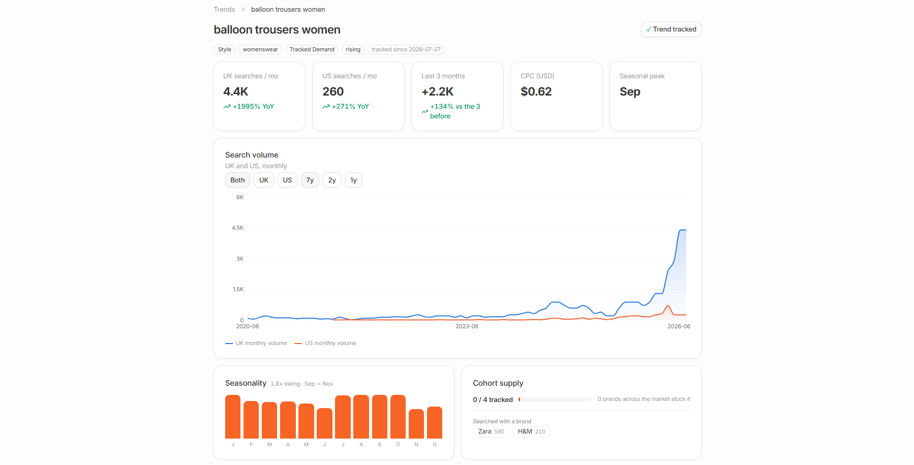 Coord’s trend view for the search term balloon trousers women: UK demand up 1,995% year on year, with seven years of monthly search volume, month-by-month seasonality and how much of the tracked cohort stocks it.