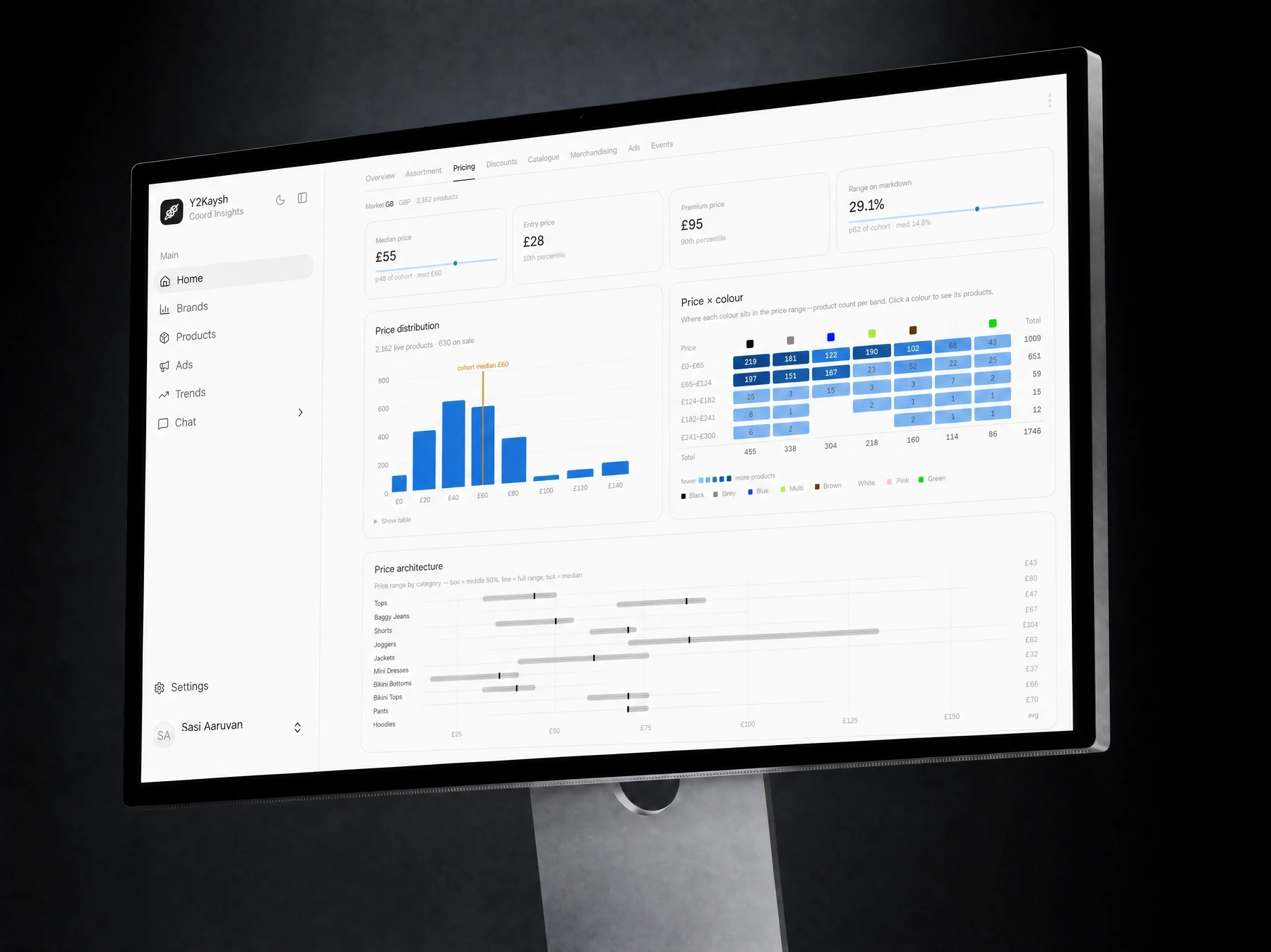 Coord's pricing view: median, entry and premium price and range on markdown measured against the cohort, above a price distribution and a matrix of product counts by colour and price band.